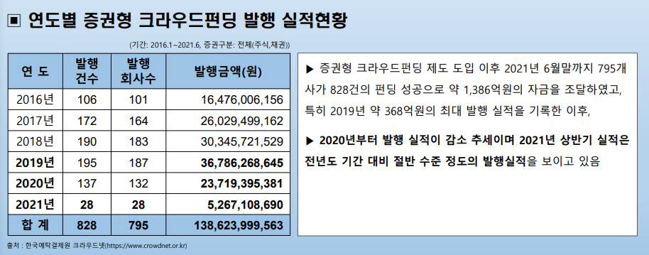 연도별 증권형 크라우드펀딩 발행 실적 현황.<데이터 출처=한국예탁결제원 크라우드넷>