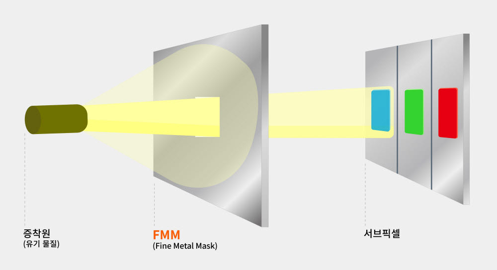 OLED 증착 공정 설명. [자료:한화솔루션]