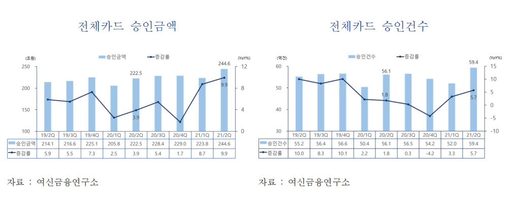 2분기 카드 승인액 전년比 9.9%↑…숙박·음식점업 '부진'