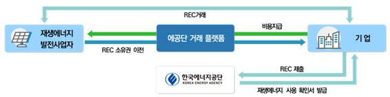 RE100 REC 거래 절차도 <자료 산업통상자원부>