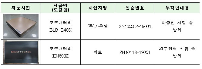 국표원, 車 블랙박스 보조배터리 2개 제품에 리콜명령