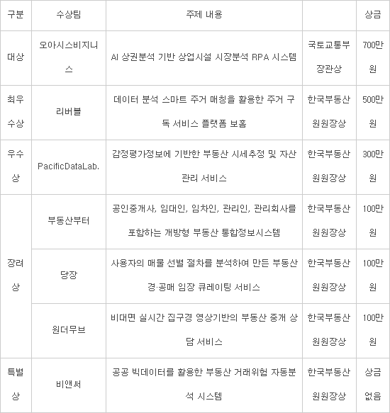 'AI 상업시설 시장분석시스템' 부동산창업경진대회 대상