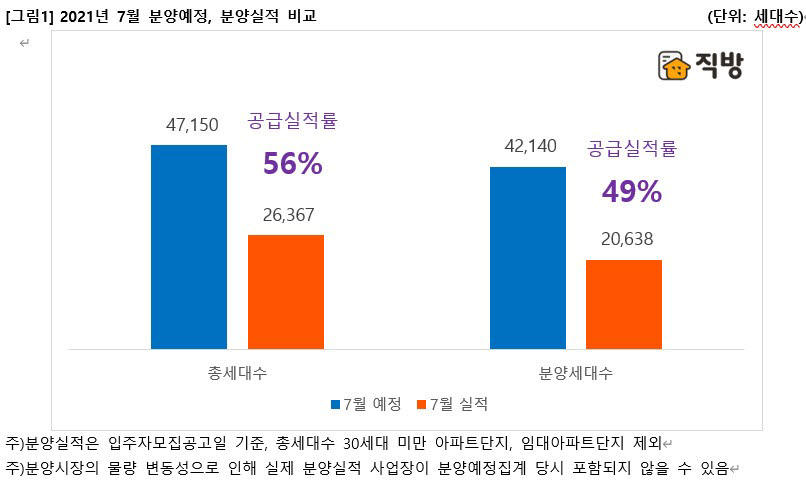 8월, 작년 동월보다 많은 3만5000여세대 분양예정