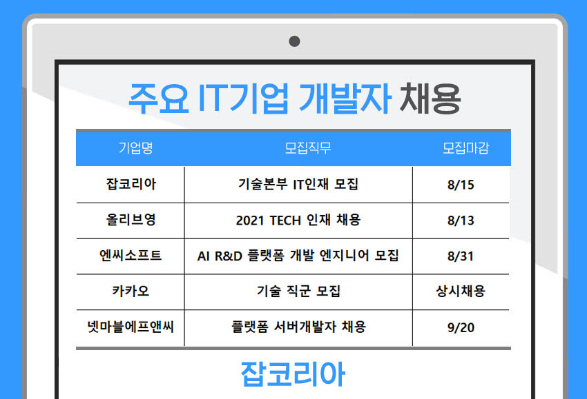 IT기업 인재 모시기 열풍…카카오·엔씨소프트 등 개발자 채용