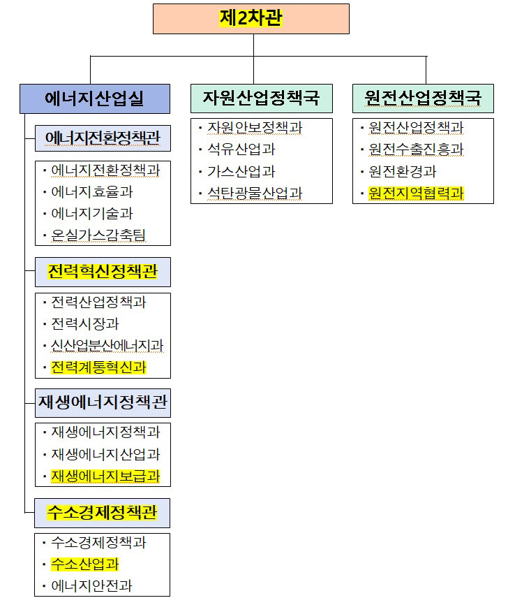 산업통상자원부 제2차관 조직도