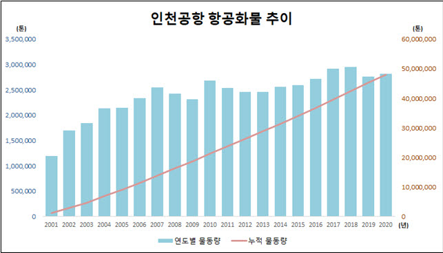 인천공항 개항 20년 만에 항공화물 5000만톤 달성