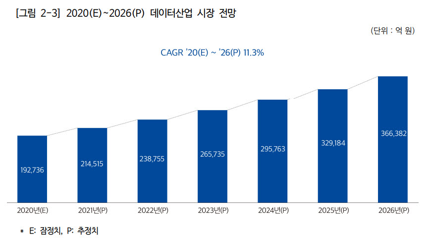 데이터산업 시장 전망. 자료: 한국데이터산업진흥원