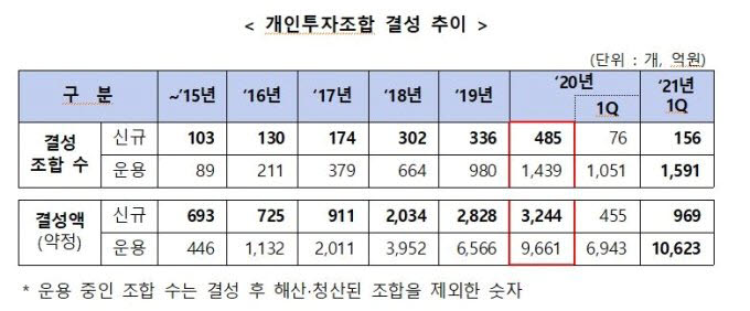 액셀러레이터, 수탁은행 찾아 삼만리…스타트업 투자 '난항'