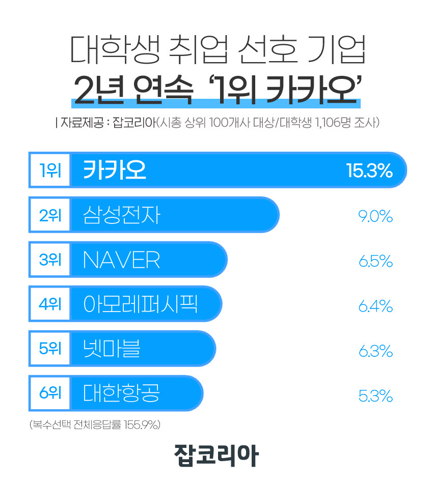 잡코리아, “대학생 취업선호 기업 2년연속 카카오 1위”