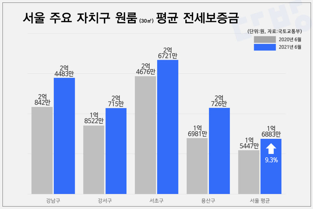 서울 원룸 평균 전세보증금 1년 만에 9.3% 올라