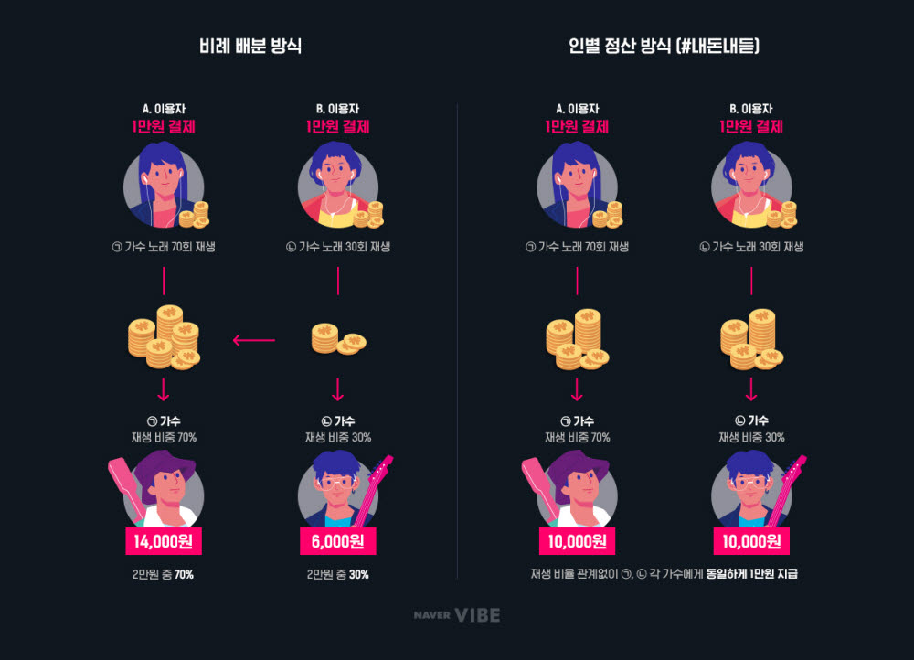 인별정산 개념도 <자료:네이버 바이브>