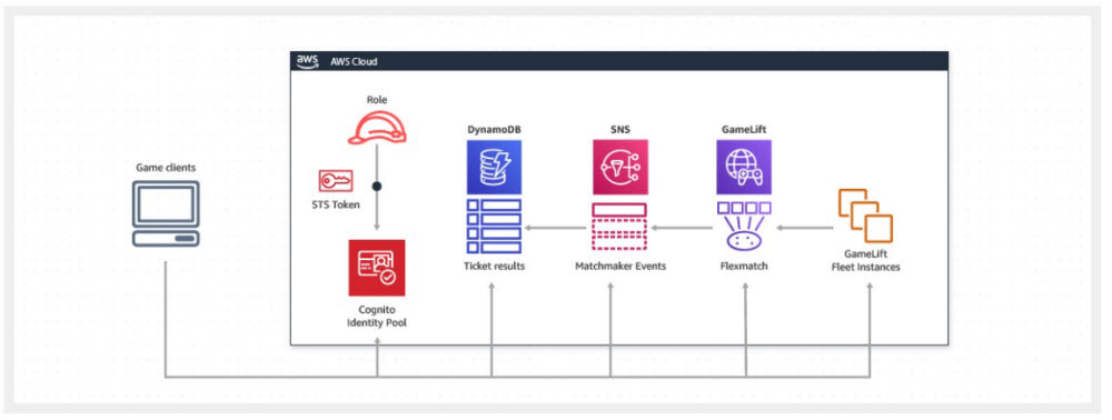 AWS 게임리프트 이미지. 메가존클라우드 제공