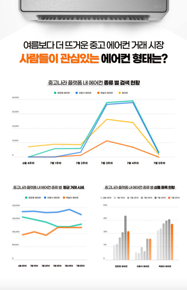 무더위에 집콕족 늘며, 소형에어컨 중고거래 UP