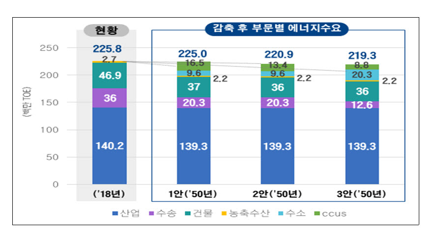 석탄발전 유지안 포함한 2050 탄소중립 시나리오 3개안 공개