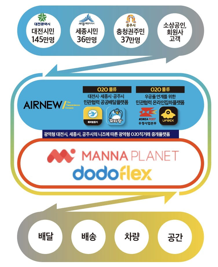 에어뉴-만나플래닛, '광역형 O2O 직거래 중개플랫폼' 개발 추진