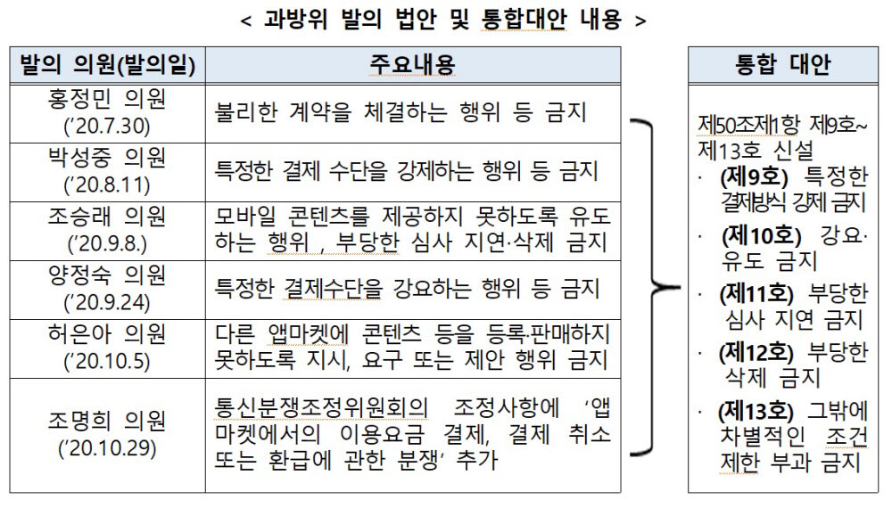 인앱결제 강제 금지법(전기통신사업법 개정안)은 제50조제1항에 제9호~제13호를 신설했다. 이 중 특별한 결제방식 강제 금지(제9호)는 방통위와 공정위 사이에 이견이 없었다. 반면에 다른 앱 마켓에 등록을 못하도록 강요·유도 행위 금지(제10호), 차별적 조건·제한 부과 금지(제13호)는 공정거래법과 중복 논란이 일고 있다.