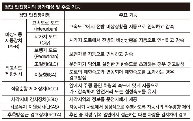 그린카, 카셰어링 운행 안전성 높인다...내년까지 전 차량에 ADAS 적용