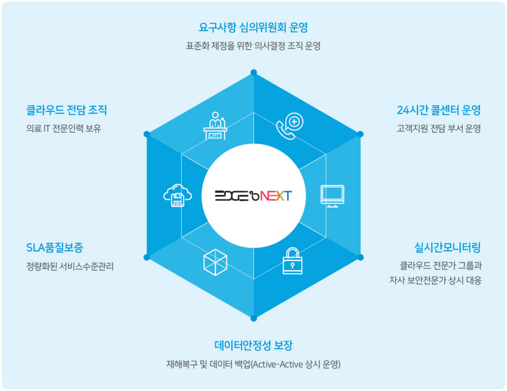 이지케어텍 엣지앤넥스트 운영 및 관리상의 특징 (자료=이지케어텍)