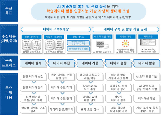 와이즈넛 요약 텍스트 데이터 과제 구성도. 자료:와이즈넛 제공