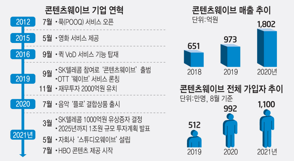[비상장주 탐방]韓 OTT 1위 '웨이브' 7년 만에 매출 10배 증가