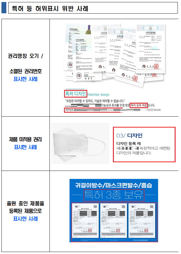 특허청-식약처, 온라인 마스크 판매 합동점검...특허 등 허위표시 804건 적발