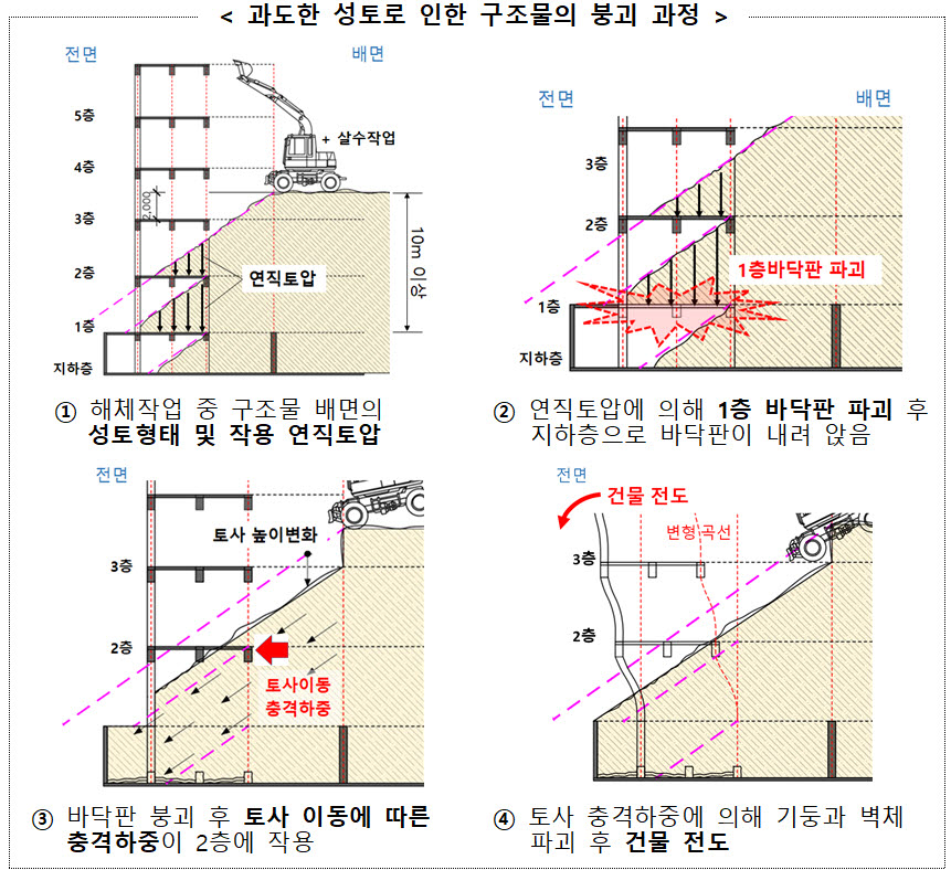 광주 붕괴사고, 불법재하도급으로 공사비 84%↓