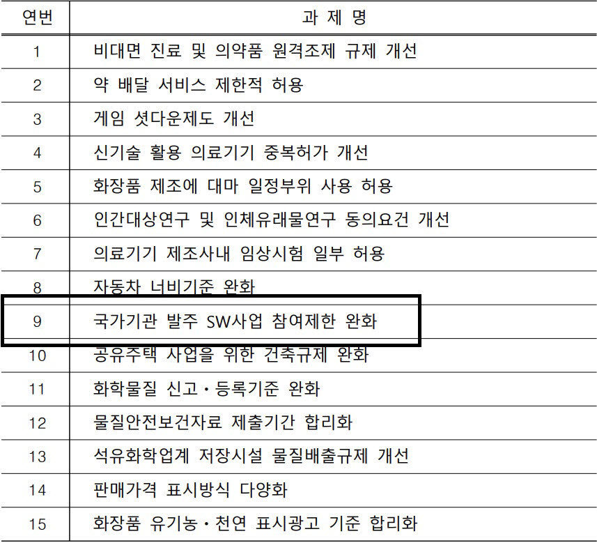 과기정통부가 규제입증위원회를 열고 공공소프트웨어(SW) 대기업참여제한 제도의 유지·개선 여부를 논의했다. 지난 6월 김부겸 국무총리가 발표한 규제챌린지의 후속 조치다.