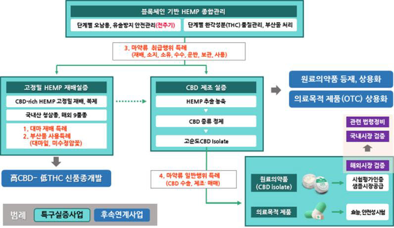 실증사업 개념도