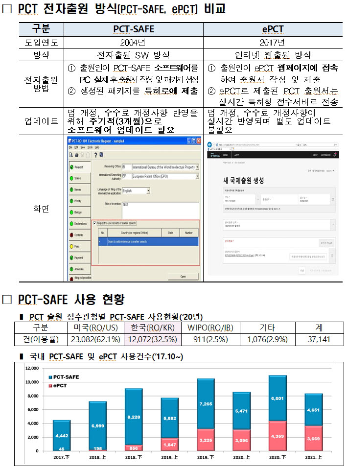 국제특허출원, 내년 7월부터 인터넷 웹출원 방식 일원화