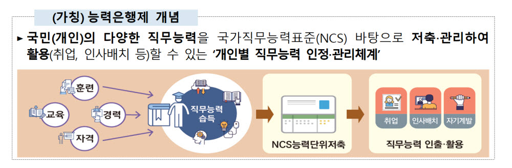 개인 직무능력 국가가 관리하는 '능력은행제' 도입