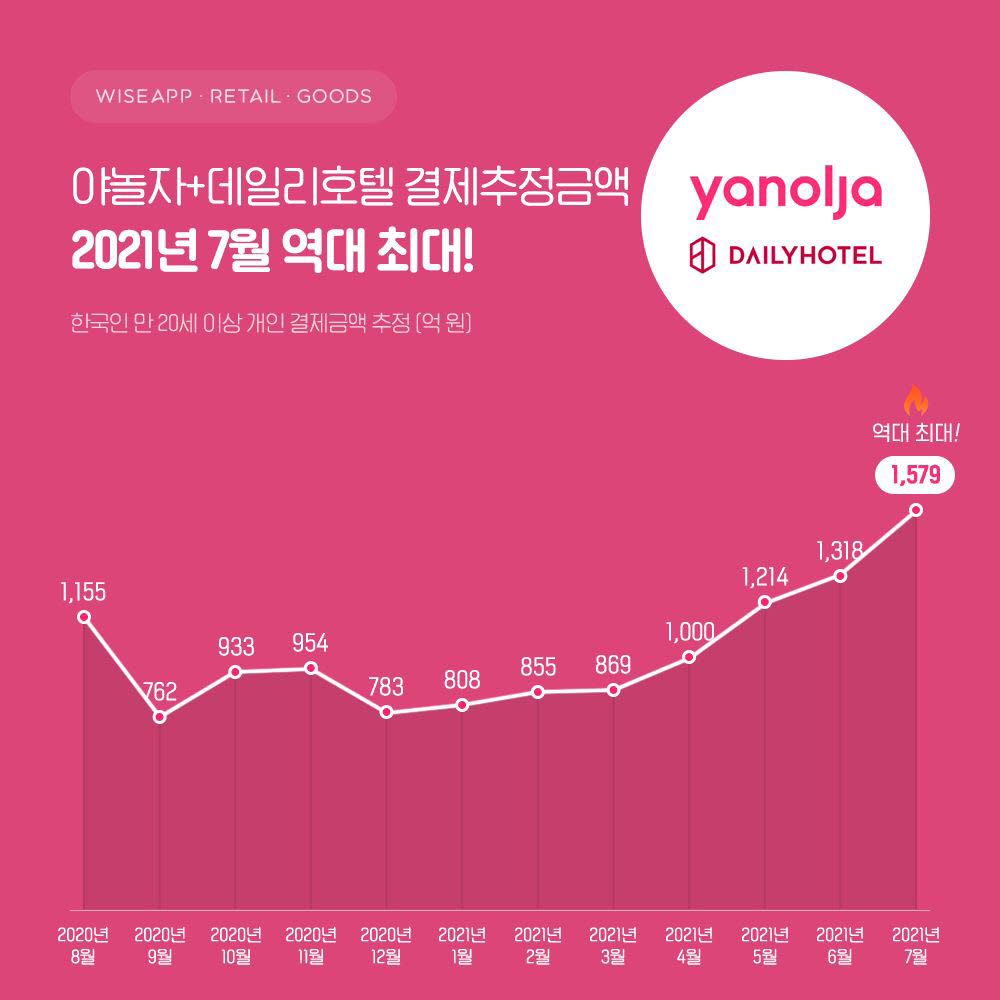 코로나19에도 야놀자·여기어때 결제금액 역대 최대 - 전자신문