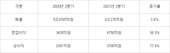KT “플랫폼·통신 균형 성장 지속”...상반기 고객 선택 늘어