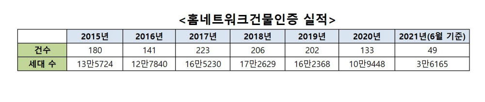 연도별 홈네트워크건물인증 실적