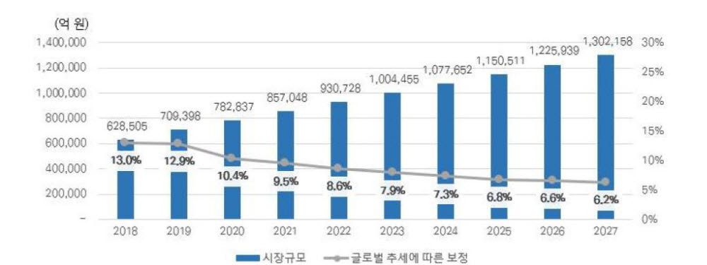 국내 스마트홈 시장 규모(자료: 한국스마트홈산업협회)