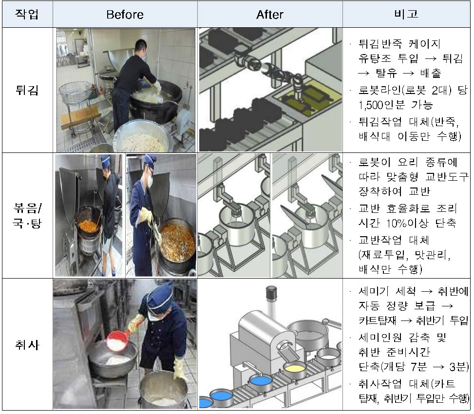 군 급식분야 로봇활용 방안 자료:산업통상자원부