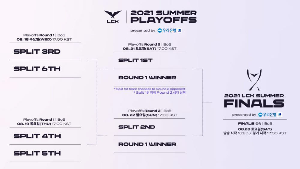 2021 LCK 서머 결승전, 28일 개최