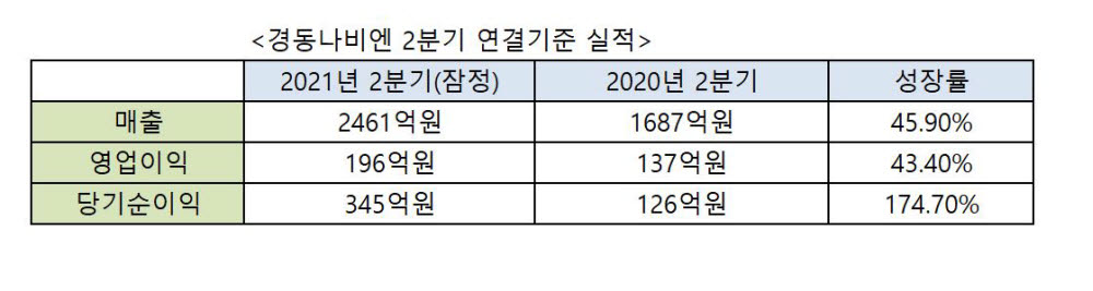 경동나비엔 2분기 실적