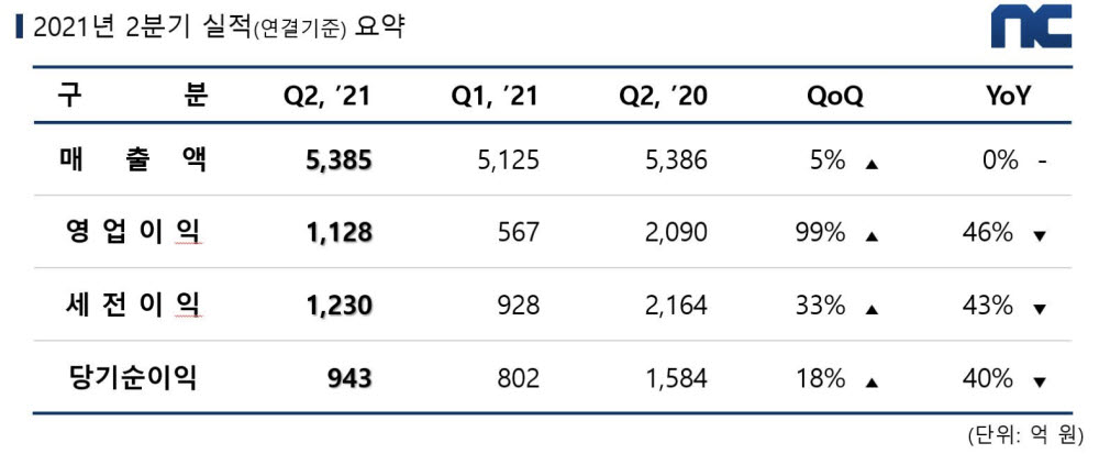 엔씨소프트, 2분기 매출 5385억원 기록