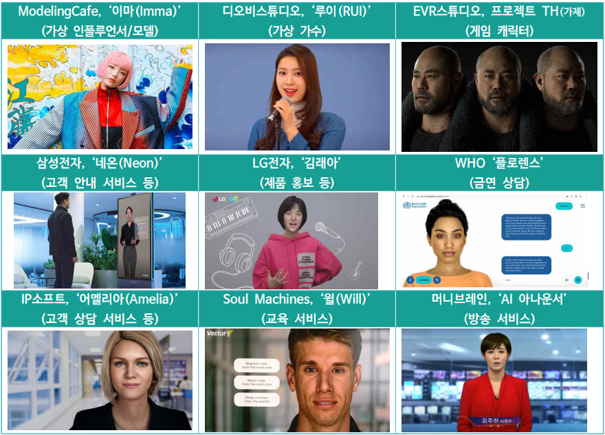 디지털 휴먼 사례. (출처 SPRi Analysis)