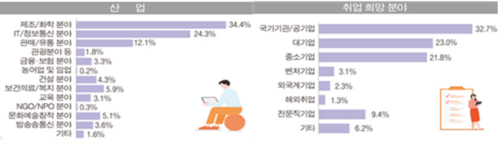 울산 청년 취업 선호 업종과 분야