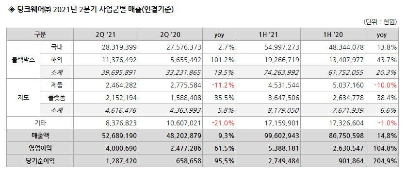 팅크웨어, 2분기 영업익 전년比 61.5%↑...고가형 블랙박스 판매 호조