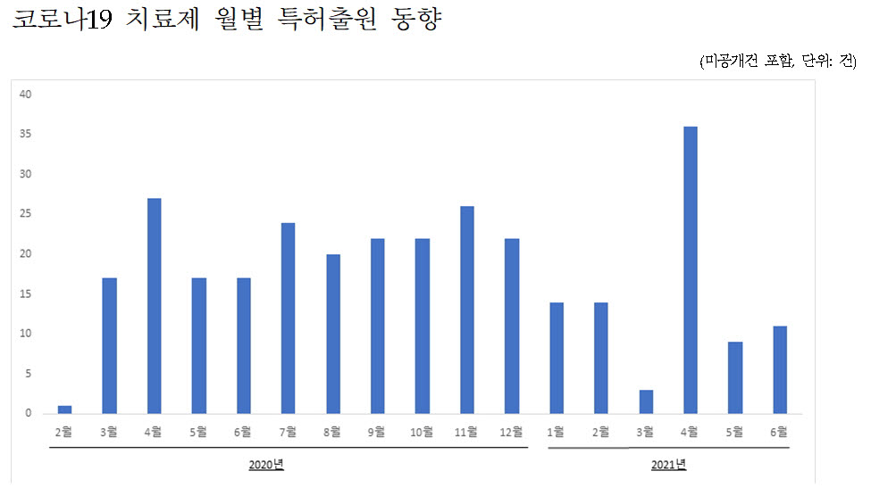 코로나19 치료제 개발 경쟁 치열...기술 확보 특허출원 302건