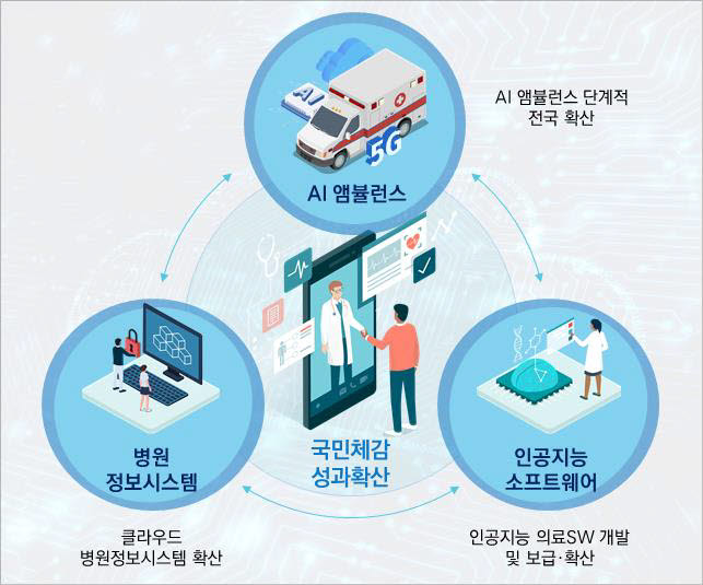 정부는 그동안 추진해온 디지털 뉴딜 정밀의료SW 핵심사업인 클라우드 병원정보시스템, 닥터앤서, AI앰뷸런스를 국민 생활 속에 널리 보급·확산하여 국민 체감성과 확산방안을 마련했다. (자료=과학기술정보통신부)