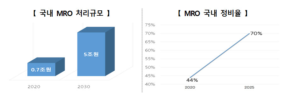 '기내 컵홀더가 100달러?'.. 국산화로 2030년까지 항공MRO 5조원으로 키운다