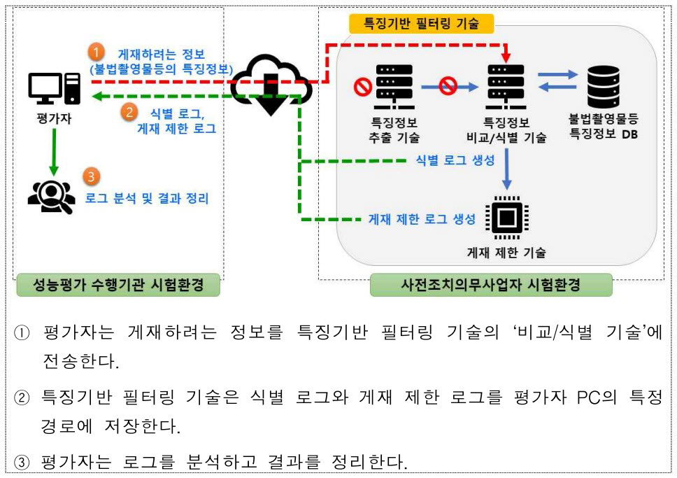 성능평가를 원하는 사업자는 방통위 지정 기관인 TTA에 성능평가 신청을 접수하고 12월 10일 전까지 성능평가를 완료해야 한다. 자세한 사항은 TTA 홈페이지를 통해 확인할 수 있다. 성능평가 개념도