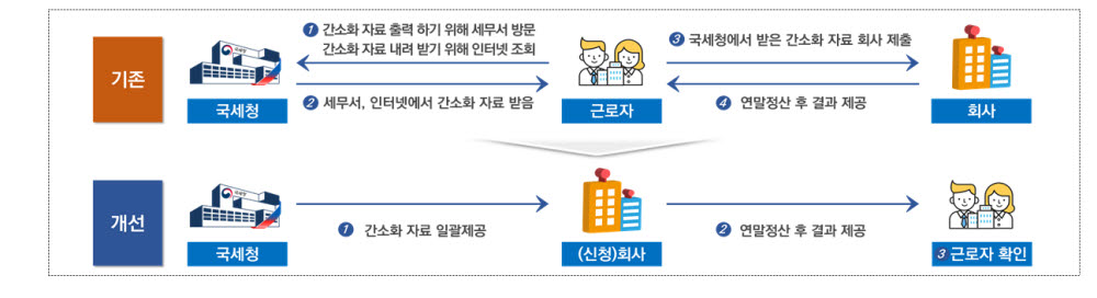 연말정산 일괄 제공 서비스 개요