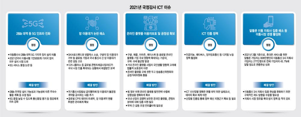 [이슈분석] 2021 국정감사 주요 ICT 이슈