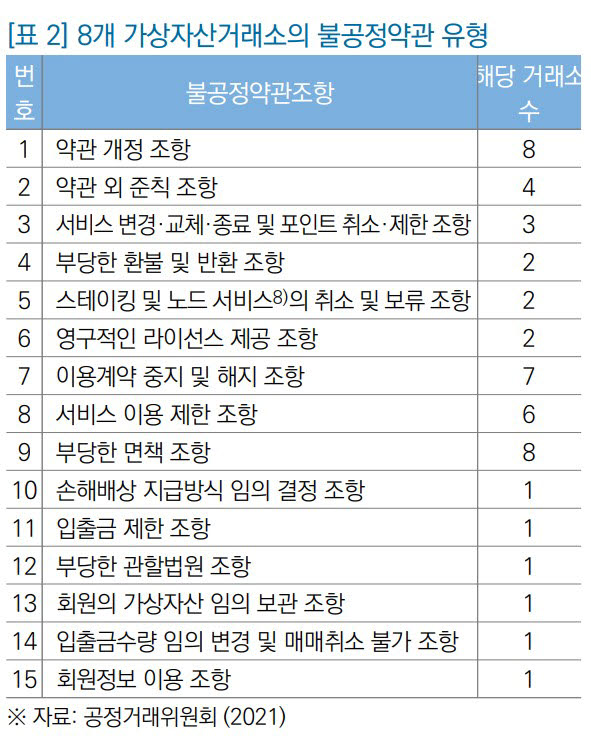 공정거래위원회가 최근 시정 권고를 내린 8개 가상자산거래소의 불공정약관 유형 (자료=공정위, 국회입법조사처)