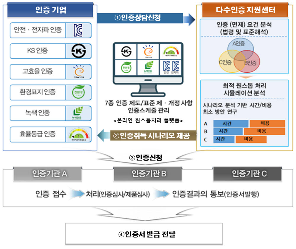 LED조명 다수인증 원스톱처리 서비스 진행 절차 예시