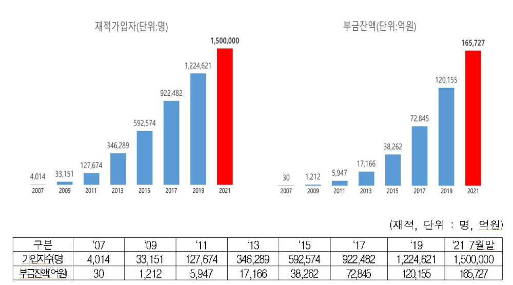 '노란우산' 출범 14년만에 150만명 돌파…소상공인 대표 '사회안전망' 우뚝